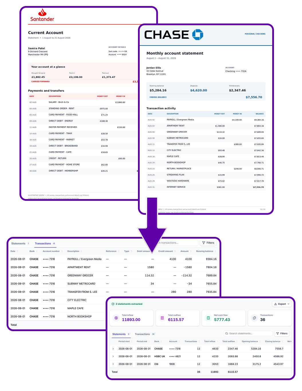 Bank statements converted into validated transaction and balance data